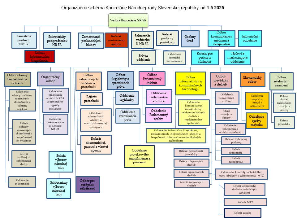 Schéma organizačnej štruktúry